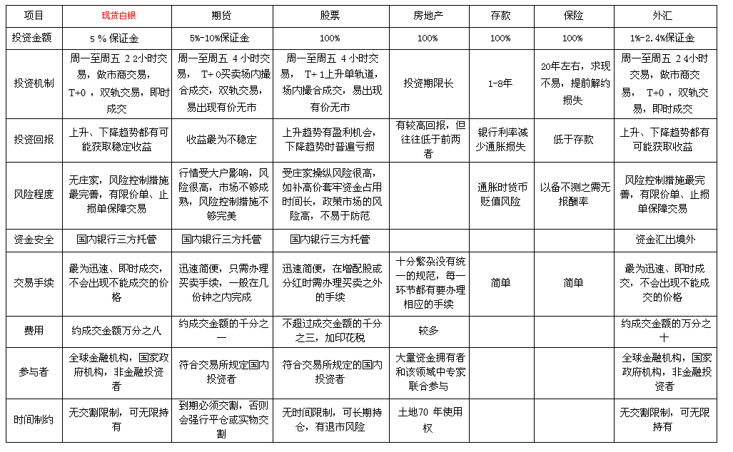 国内主流投资产品对比 房地产投资的现状与前瞻