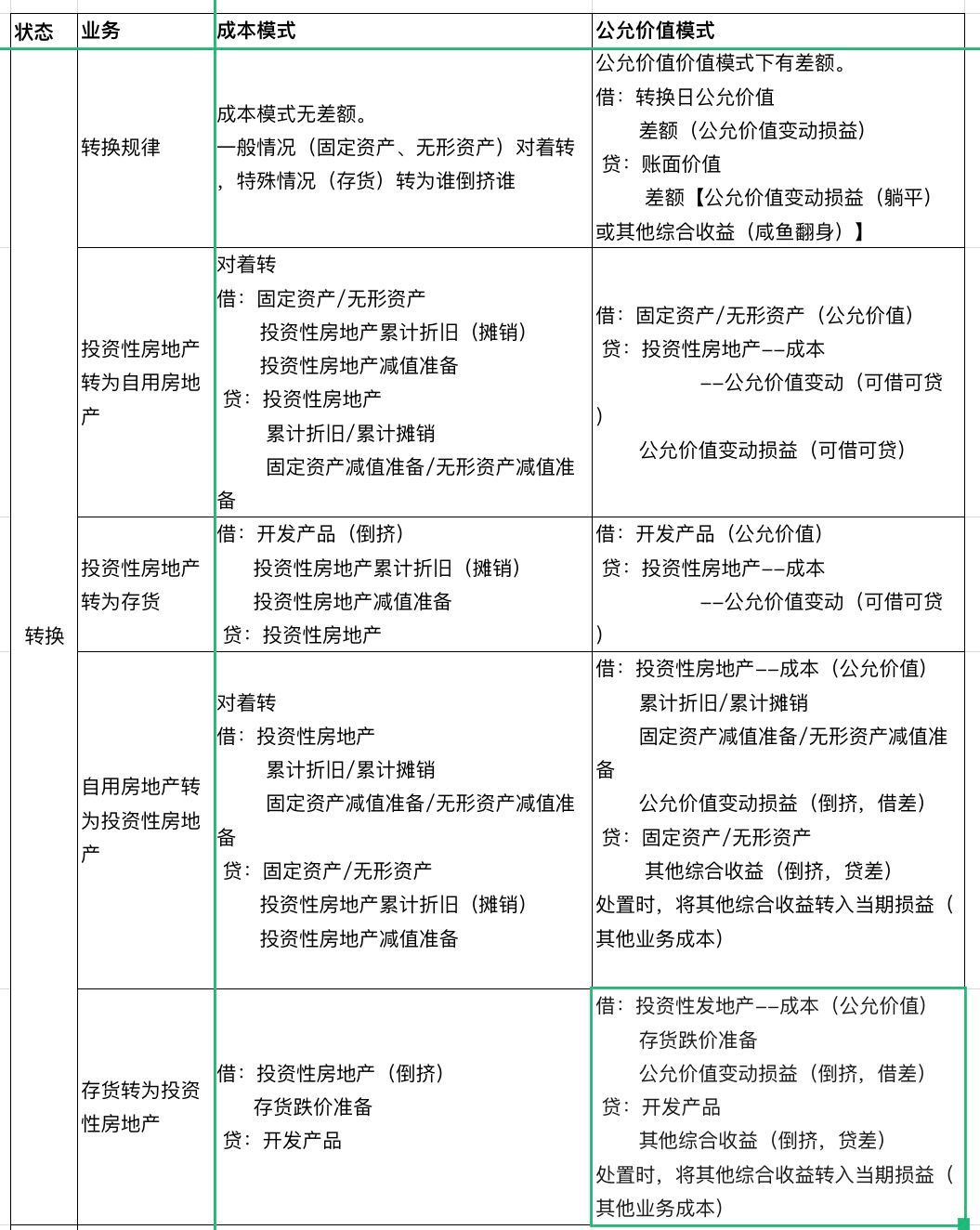 投资性房地产账务处理