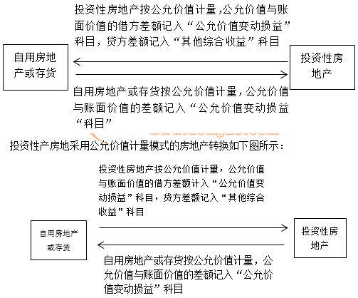 投资性房地产的转换和处置