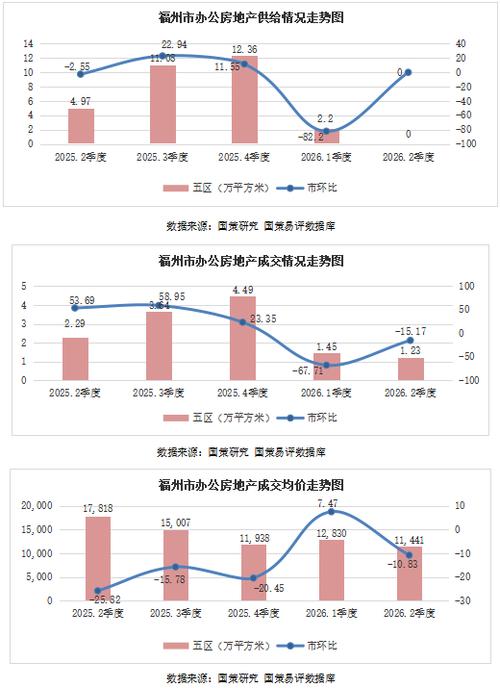 社会消费品零售总额|固定资产投资|不动产登记|福州